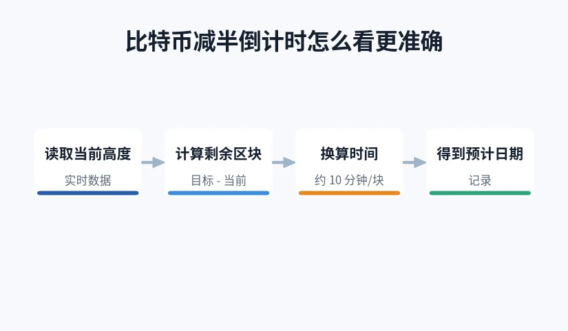 从读取高度到估算日期的计算步骤示意